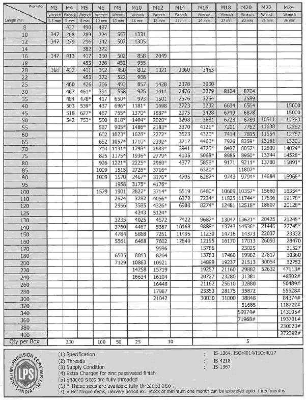 Lps High Tensile Fasteners Price List