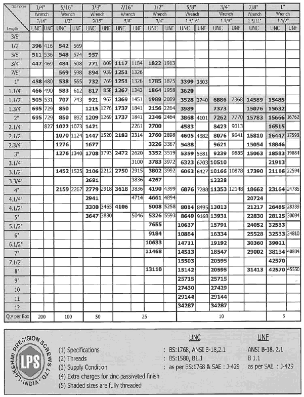 Lps High Tensile Fasteners Price List