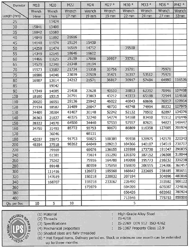 Lps High Tensile Fasteners Price List