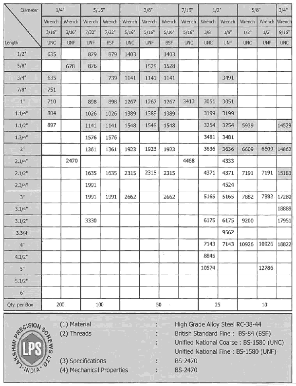 Lps High Tensile Fasteners Price List Lps High Tensile Fasteners Price List