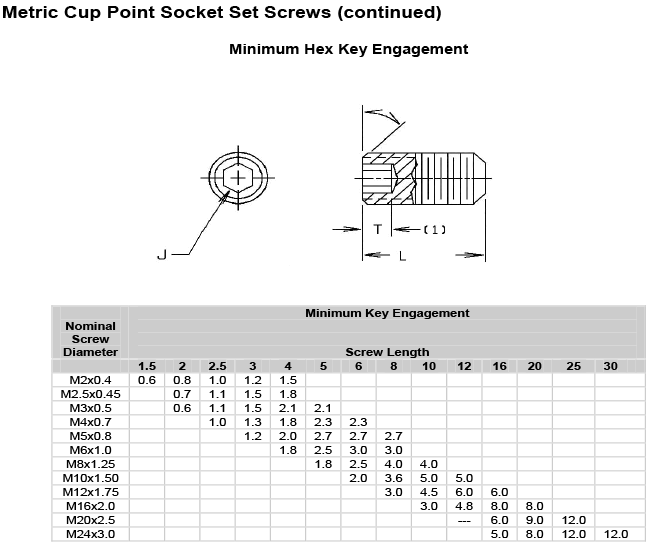 Stainless Steel Set Screws Dimensions