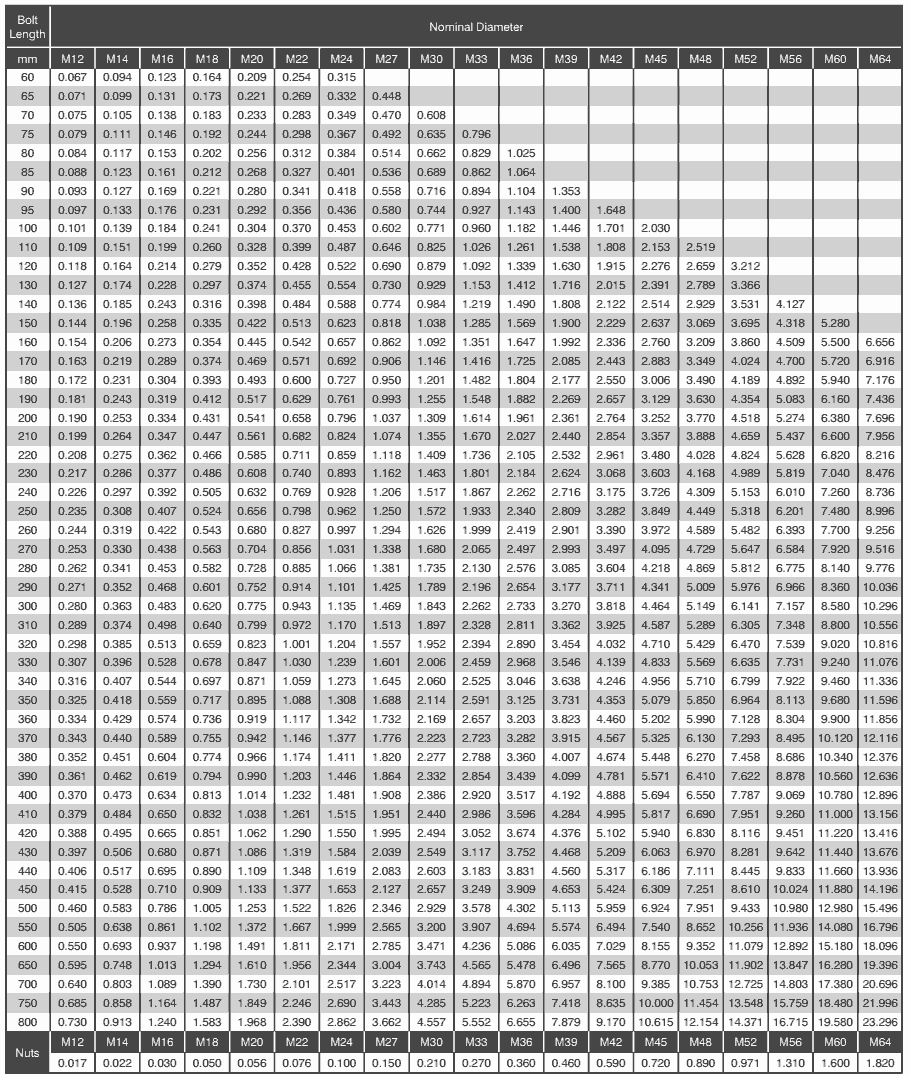 Weight Chart for Hexagon Bolts & Nuts